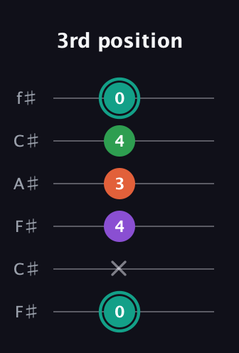F♯ Major 7th guitar tab — 3rd position (0 x 4 3 4 0) in Open E Tuning (EBEG♯BE) · Capo 2