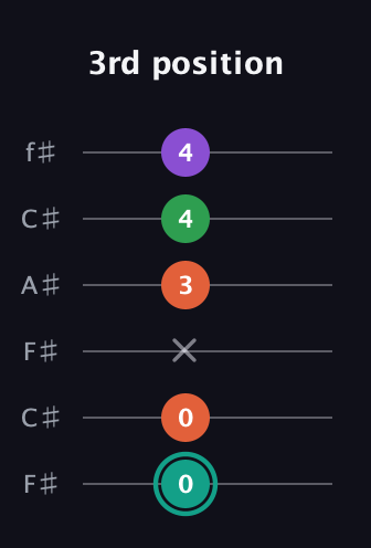 F♯ Major 7th guitar tab — 3rd position (0 0 x 3 4 4) in Open E Tuning (EBEG♯BE) · Capo 2