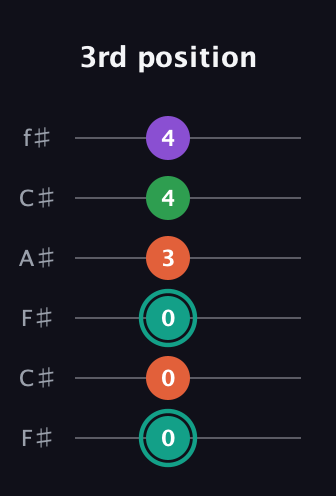 F♯ Major 7th guitar tab — 3rd position (0 0 0 3 4 4) in Open E Tuning (EBEG♯BE) · Capo 2