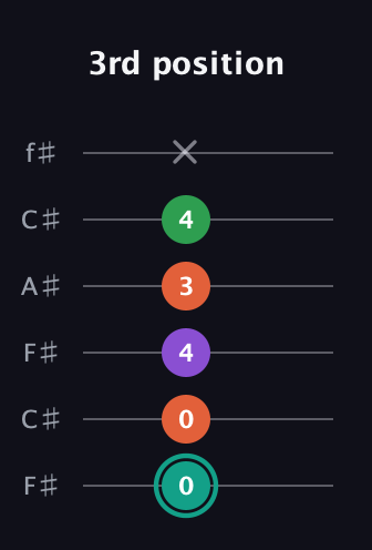 F♯ Major 7th guitar tab — 3rd position (0 0 4 3 4 x) in Open E Tuning (EBEG♯BE) · Capo 2