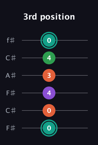 F♯ Major 7th guitar tab — 3rd position (0 0 4 3 4 0) in Open E Tuning (EBEG♯BE) · Capo 2