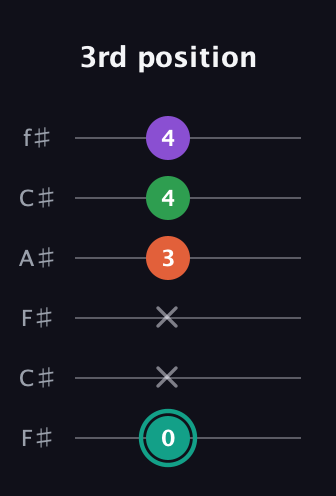 F♯ Major 7th guitar tab — 3rd position (0 x x 3 4 4) in Open E Tuning (EBEG♯BE) · Capo 2