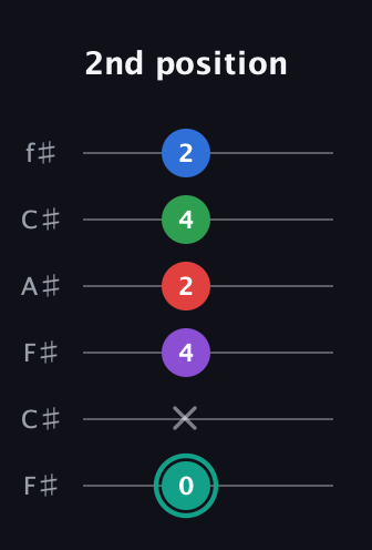 F♯ Major 9th Flat 5th guitar tab — 2nd position (0 x 4 2 4 2) in Open E Tuning (EBEG♯BE) · Capo 2