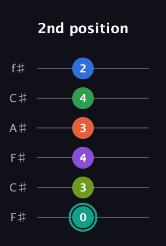 F♯ Major 9th Sharp 13th guitar tab — 2nd position (0 3 4 3 4 2) in Open E Tuning (EBEG♯BE) · Capo 2
