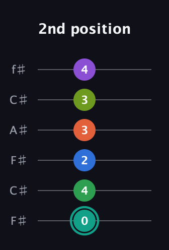 F♯ Major 9th Sharp 13th guitar tab — 2nd position (0 4 2 3 3 4) in Open E Tuning (EBEG♯BE) · Capo 2