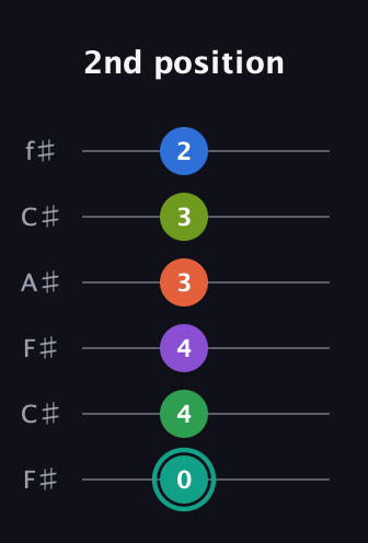 F♯ Major 9th Sharp 13th guitar tab — 2nd position (0 4 4 3 3 2) in Open E Tuning (EBEG♯BE) · Capo 2