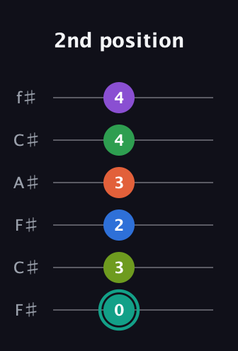 F♯ Major 9th Sharp 13th guitar tab — 2nd position (0 3 2 3 4 4) in Open E Tuning (EBEG♯BE) · Capo 2