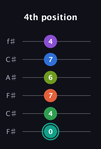 F♯ Major 9th Sharp 13th guitar tab — 4th position (0 4 7 6 7 4) in Open E Tuning (EBEG♯BE) · Capo 2