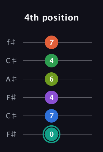 F♯ Major 9th Sharp 13th guitar tab — 4th position (0 7 4 6 4 7) in Open E Tuning (EBEG♯BE) · Capo 2