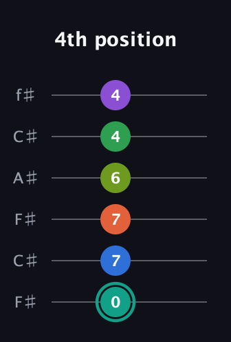 F♯ Major 9th Sharp 13th guitar tab — 4th position (0 7 7 6 4 4) in Open E Tuning (EBEG♯BE) · Capo 2