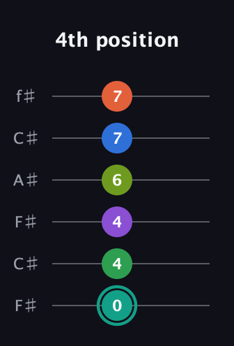 F♯ Major 9th Sharp 13th guitar tab — 4th position (0 4 4 6 7 7) in Open E Tuning (EBEG♯BE) · Capo 2