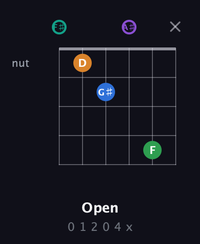 F♯ Major 9th Sharp 5th guitar chord — Open (0 1 2 0 4 x) fretboard diagram in Open E Tuning (EBEG♯BE) · Capo 2