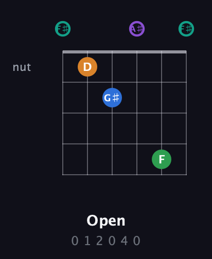 F♯ Major 9th Sharp 5th guitar chord — Open (0 1 2 0 4 0) fretboard diagram in Open E Tuning (EBEG♯BE) · Capo 2