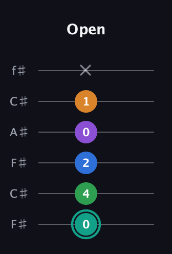 F♯ Major 9th Sharp 5th guitar tab — Open (0 4 2 0 1 x) in Open E Tuning (EBEG♯BE) · Capo 2