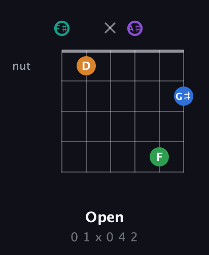 F♯ Major 9th Sharp 5th guitar chord — Open (0 1 x 0 4 2) fretboard diagram in Open E Tuning (EBEG♯BE) · Capo 2