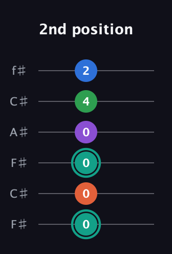 F♯ Major 9th guitar tab — 2nd position (0 0 0 0 4 2) in Open E Tuning (EBEG♯BE) · Capo 2
