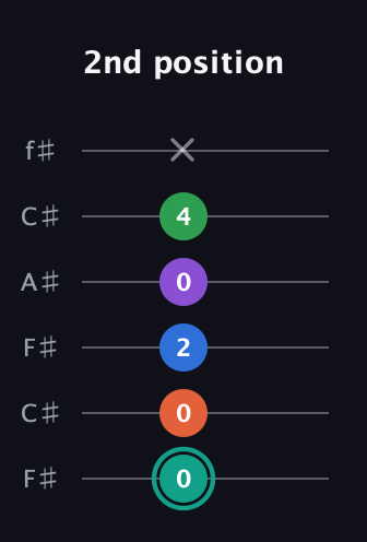 F♯ Major 9th guitar tab — 2nd position (0 0 2 0 4 x) in Open E Tuning (EBEG♯BE) · Capo 2