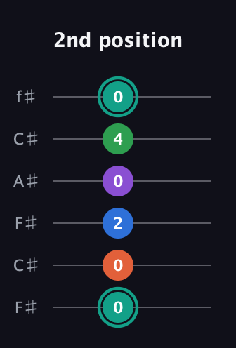 F♯ Major 9th guitar tab — 2nd position (0 0 2 0 4 0) in Open E Tuning (EBEG♯BE) · Capo 2