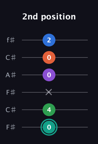 F♯ Major 9th guitar tab — 2nd position (0 4 x 0 0 2) in Open E Tuning (EBEG♯BE) · Capo 2
