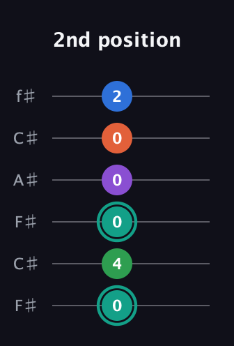 F♯ Major 9th guitar tab — 2nd position (0 4 0 0 0 2) in Open E Tuning (EBEG♯BE) · Capo 2