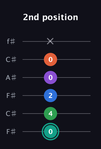F♯ Major 9th guitar tab — 2nd position (0 4 2 0 0 x) in Open E Tuning (EBEG♯BE) · Capo 2