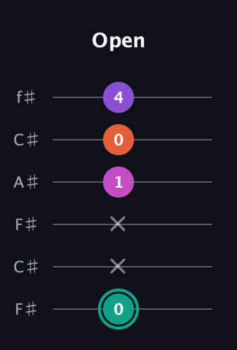 F♯ Major Added 4th guitar tab — Open (0 x x 1 0 4) in Open E Tuning (EBEG♯BE) · Capo 2