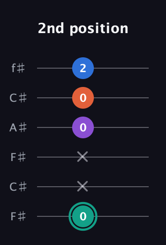 F♯ Major Added 9th guitar tab — 2nd position (0 x x 0 0 2) in Open E Tuning (EBEG♯BE) · Capo 2