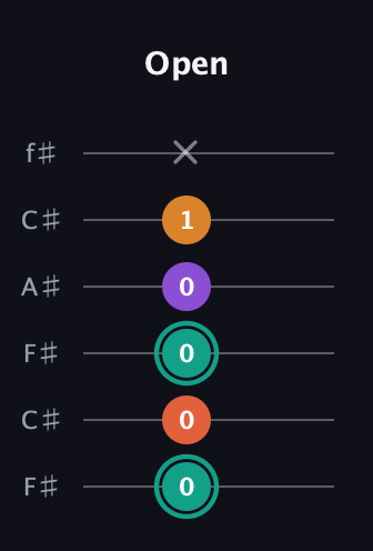 F♯ Major Flat 13th guitar tab — Open (0 0 0 0 1 x) in Open E Tuning (EBEG♯BE) · Capo 2