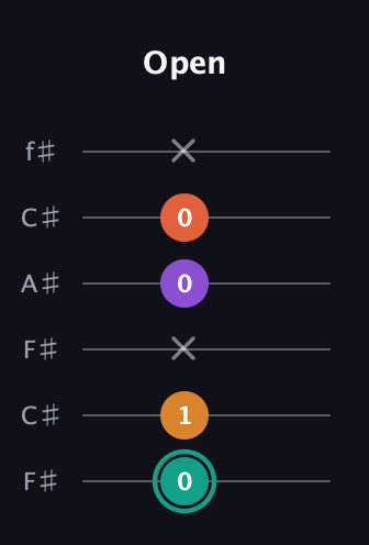 F♯ Major Flat 13th guitar tab — Open (0 1 x 0 0 x) in Open E Tuning (EBEG♯BE) · Capo 2