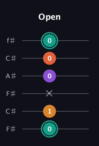 F♯ Major Flat 13th guitar tab — Open (0 1 x 0 0 0) in Open E Tuning (EBEG♯BE) · Capo 2