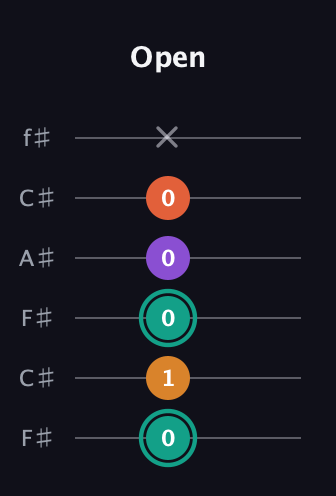 F♯ Major Flat 13th guitar tab — Open (0 1 0 0 0 x) in Open E Tuning (EBEG♯BE) · Capo 2