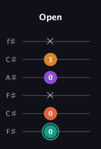 F♯ Major Flat 13th guitar tab — Open (0 0 x 0 1 x) in Open E Tuning (EBEG♯BE) · Capo 2
