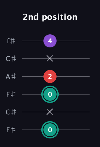 F♯ Major Flat 5th guitar tab — 2nd position (0 x 0 2 x 4) in Open E Tuning (EBEG♯BE) · Capo 2
