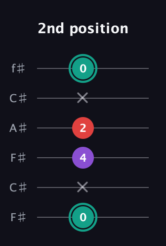 F♯ Major Flat 5th guitar tab — 2nd position (0 x 4 2 x 0) in Open E Tuning (EBEG♯BE) · Capo 2