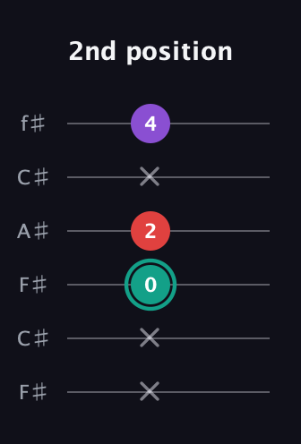 F♯ Major Flat 5th guitar tab — 2nd position (x x 0 2 x 4) in Open E Tuning (EBEG♯BE) · Capo 2