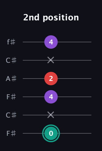 F♯ Major Flat 5th guitar tab — 2nd position (0 x 4 2 x 4) in Open E Tuning (EBEG♯BE) · Capo 2