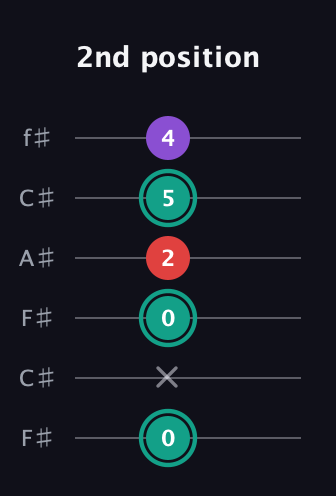 F♯ Major Flat 5th guitar tab — 2nd position (0 x 0 2 5 4) in Open E Tuning (EBEG♯BE) · Capo 2