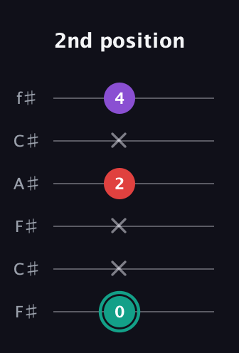F♯ Major Flat 5th guitar tab — 2nd position (0 x x 2 x 4) in Open E Tuning (EBEG♯BE) · Capo 2