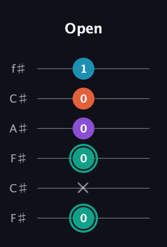 F♯ Major Flat 9th guitar tab — Open (0 x 0 0 0 1) in Open E Tuning (EBEG♯BE) · Capo 2