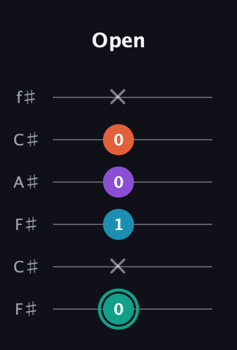 F♯ Major Flat 9th guitar tab — Open (0 x 1 0 0 x) in Open E Tuning (EBEG♯BE) · Capo 2