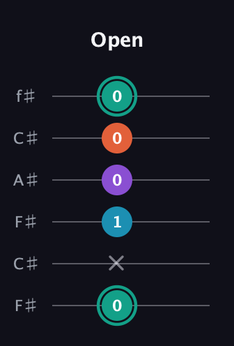F♯ Major Flat 9th guitar tab — Open (0 x 1 0 0 0) in Open E Tuning (EBEG♯BE) · Capo 2