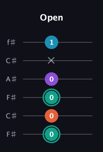 F♯ Major Flat 9th guitar tab — Open (0 0 0 0 x 1) in Open E Tuning (EBEG♯BE) · Capo 2