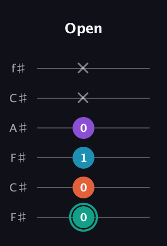 F♯ Major Flat 9th guitar tab — Open (0 0 1 0 x x) in Open E Tuning (EBEG♯BE) · Capo 2