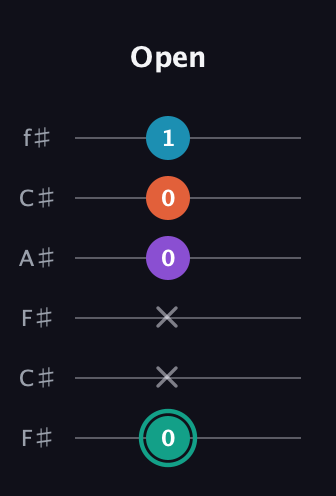 F♯ Major Flat 9th guitar tab — Open (0 x x 0 0 1) in Open E Tuning (EBEG♯BE) · Capo 2