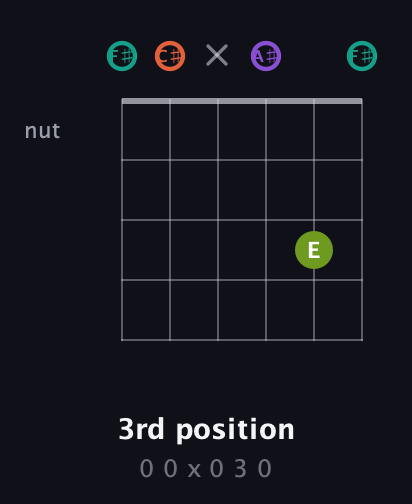 F♯ Major Sharp 13th guitar chord — 3rd position (0 0 x 0 3 0) fretboard diagram in Open E Tuning (EBEG♯BE) · Capo 2