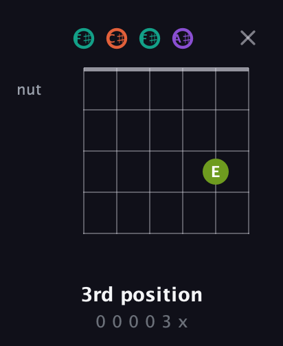 F♯ Major Sharp 13th guitar chord — 3rd position (0 0 0 0 3 x) fretboard diagram in Open E Tuning (EBEG♯BE) · Capo 2