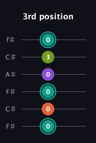F♯ Major Sharp 13th guitar tab — 3rd position (0 0 0 0 3 0) in Open E Tuning (EBEG♯BE) · Capo 2
