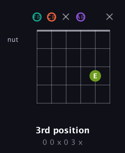 F♯ Major Sharp 13th guitar chord — 3rd position (0 0 x 0 3 x) fretboard diagram in Open E Tuning (EBEG♯BE) · Capo 2