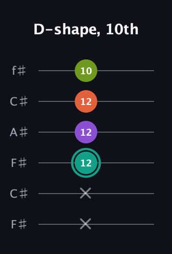 F♯ Major Sharp 13th guitar tab — D-shape, 10th (x x 12 12 12 10) in Open E Tuning (EBEG♯BE) · Capo 2