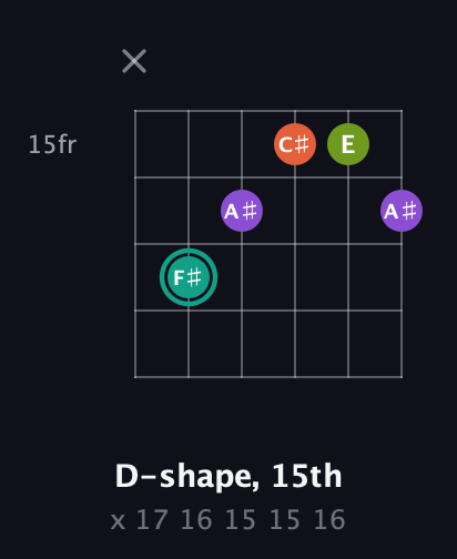 F♯ Major Sharp 13th guitar chord — D-shape, 15th (x 17 16 15 15 16) fretboard diagram in Open E Tuning (EBEG♯BE) · Capo 2